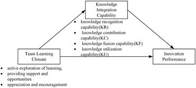 The Impact of Team Learning Climate on Innovation Performance – Mediating role of knowledge integration capability